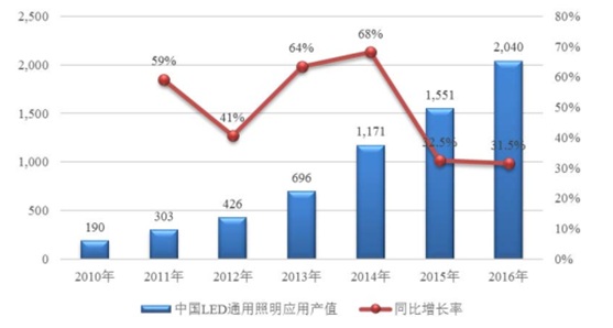 2010年-2016年中国LED通用照明应用产值