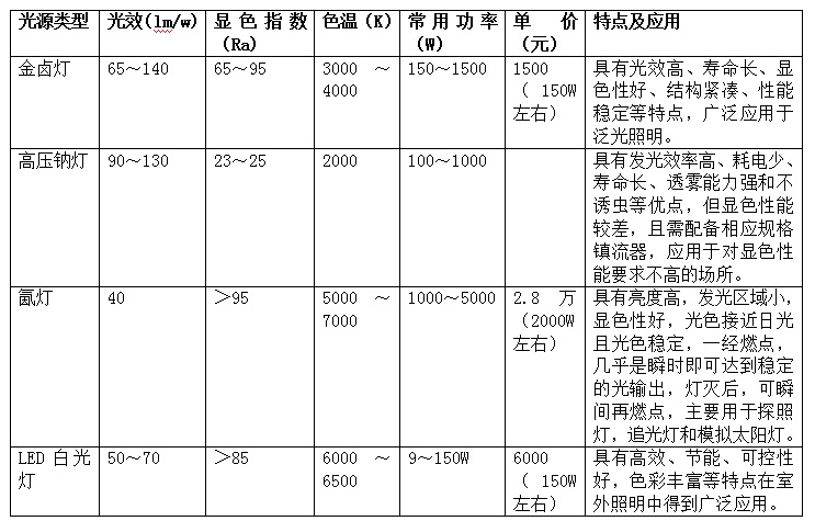 光源类型光效(lm/w)显色指数(Ra)色温(K)常用功率(W)单价(元)特点及应用