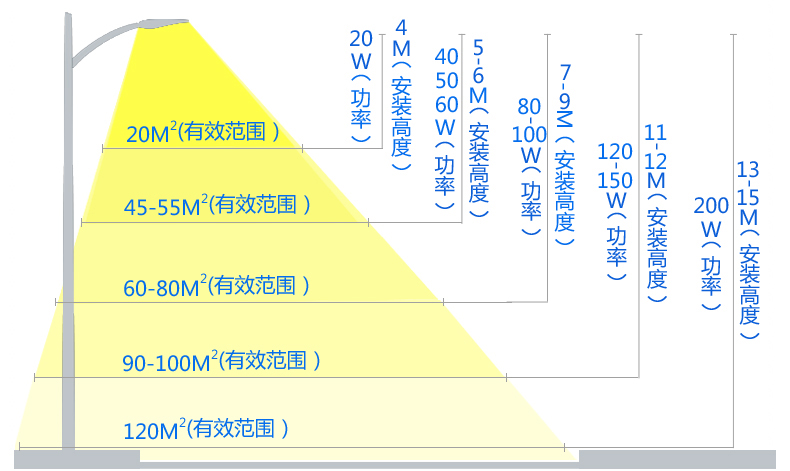 LED路灯安装离地面高度的LED路灯功率匹配和照射面积示意图