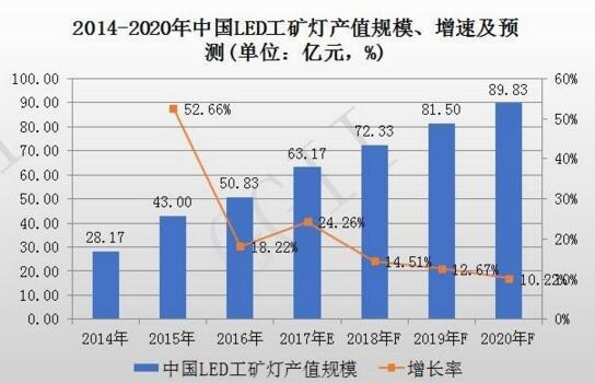 2014-2020年中国LED工矿灯产值规模、增速率及预测报告